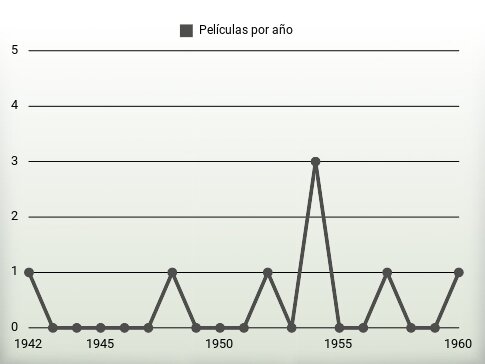 Películas por año