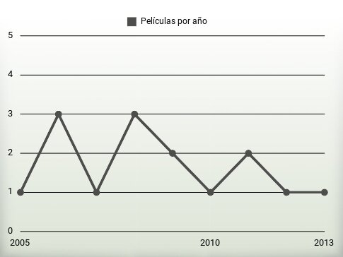 Películas por año