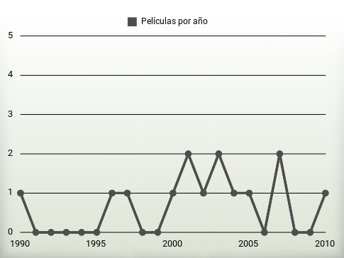 Películas por año