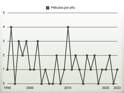 Películas por año