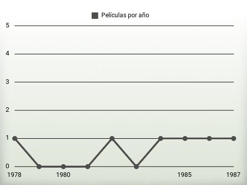 Películas por año