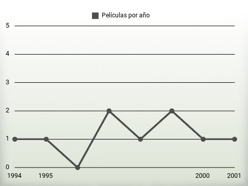 Películas por año