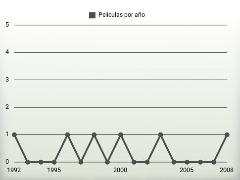 Películas por año