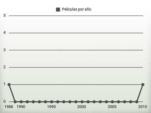 Películas por año