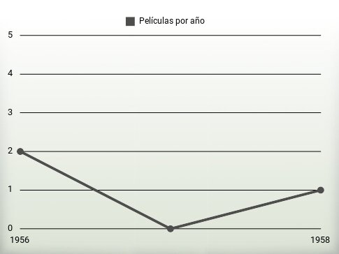 Películas por año