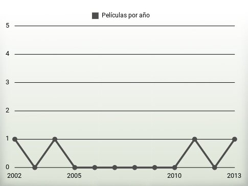 Películas por año