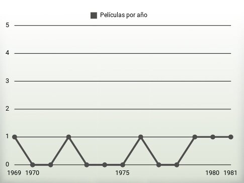 Películas por año