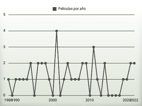 Películas por año