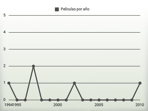 Películas por año