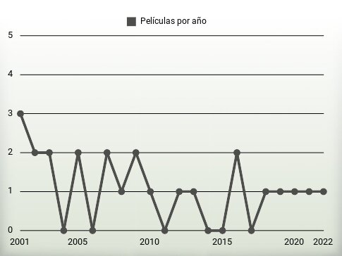 Películas por año