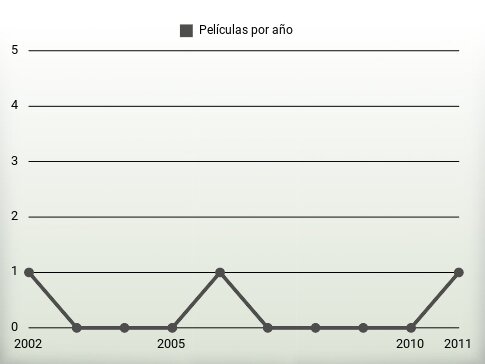 Películas por año