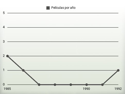 Películas por año