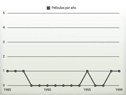 Películas por año