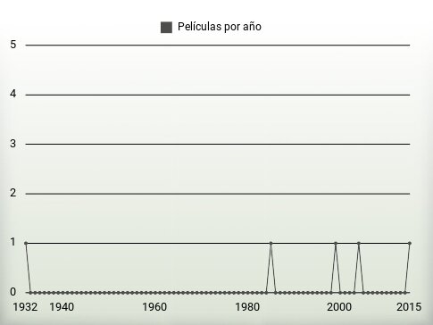 Películas por año