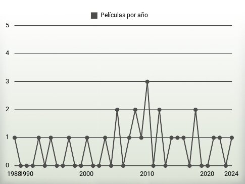 Películas por año