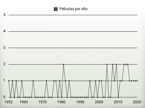 Películas por año
