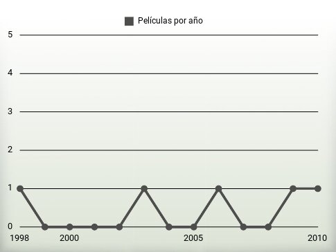 Películas por año