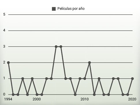 Películas por año