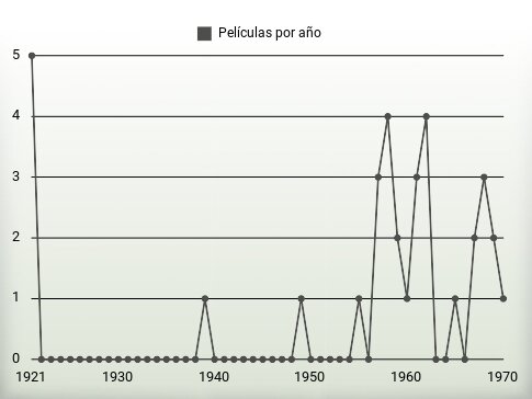 Películas por año