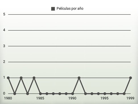 Películas por año