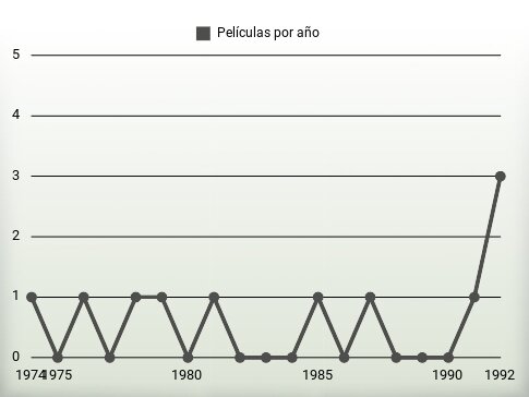 Películas por año