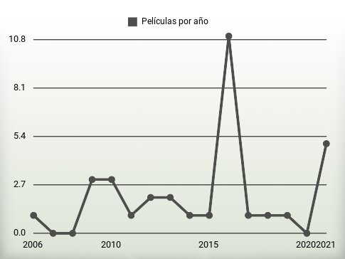 Películas por año