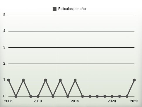 Películas por año