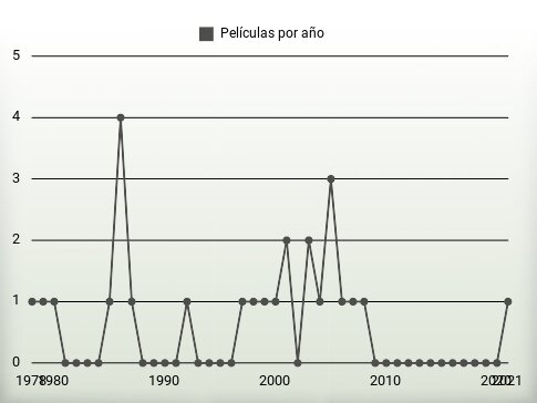 Películas por año