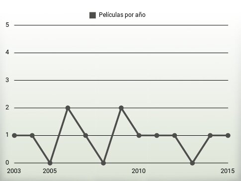 Películas por año