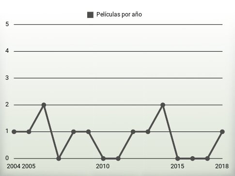 Películas por año