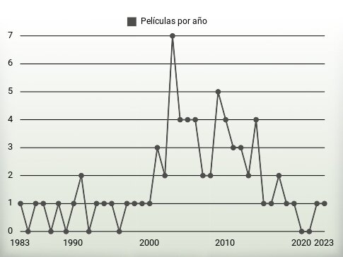 Películas por año