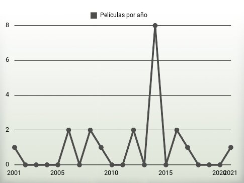 Películas por año