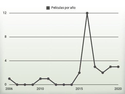 Películas por año