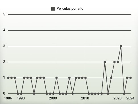 Películas por año