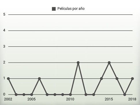 Películas por año