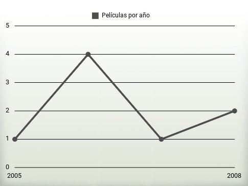 Películas por año