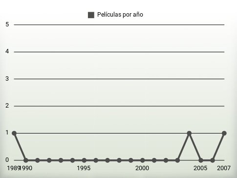 Películas por año