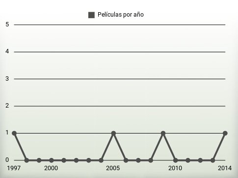 Películas por año