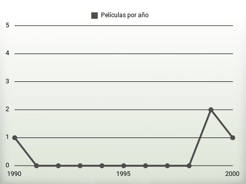 Películas por año