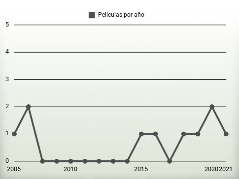 Películas por año