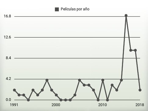 Películas por año