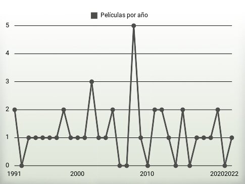 Películas por año