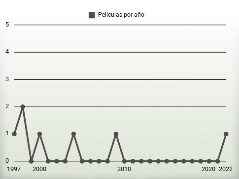 Películas por año