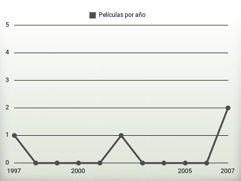 Películas por año