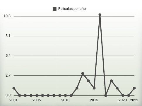 Películas por año