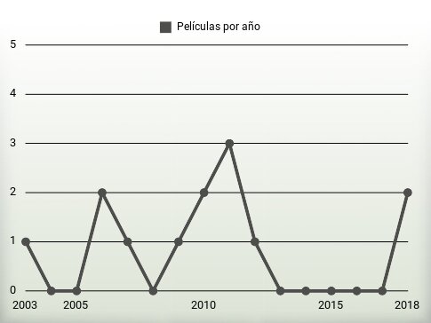 Películas por año