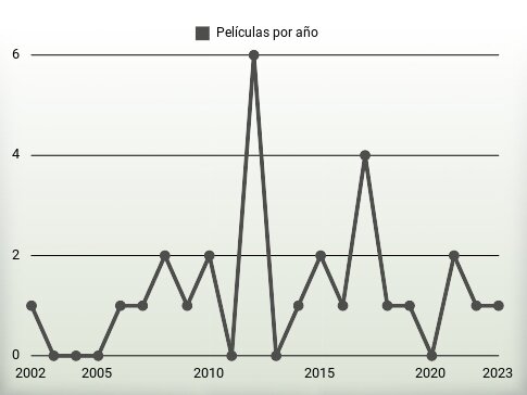 Películas por año