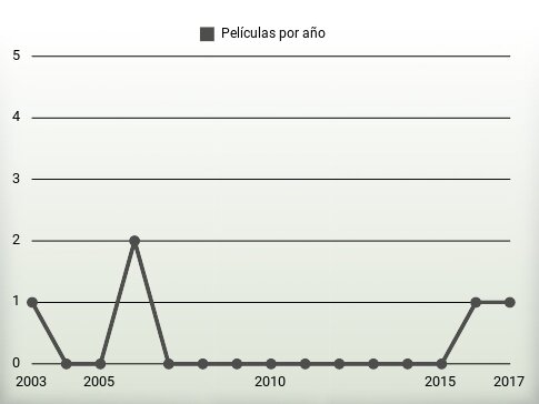 Películas por año