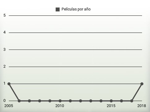 Películas por año