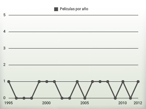 Películas por año